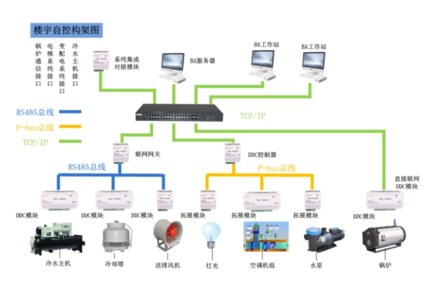 楼控BA系统