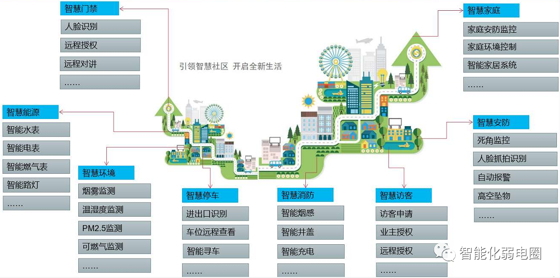 最全的小区智能化设计方案，附智慧小区CAD设计图，值得收藏学习！