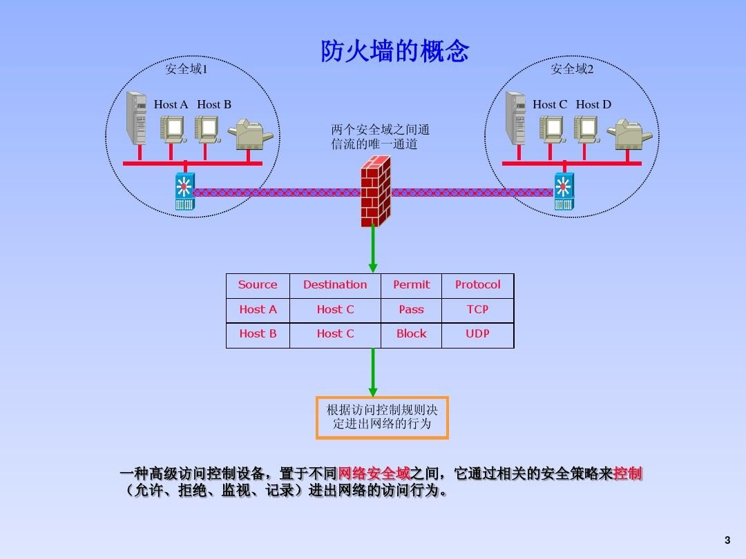 网闸和防火墙的区别