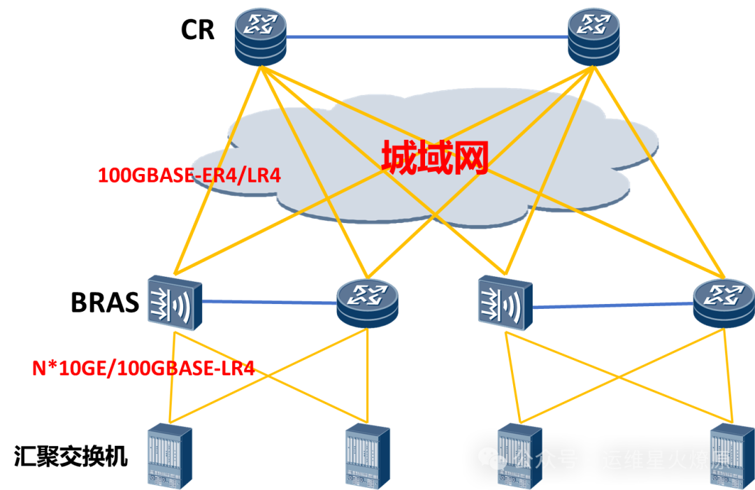 一文了解运营商IP城域网架构解析