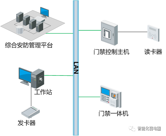 门禁系统如何与消防、视频监控、楼宇系统联动,附门禁最全大样图