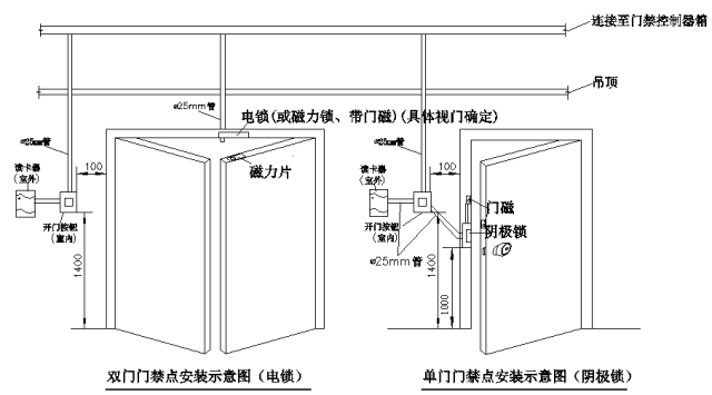 门禁系统安装与调试知识大全