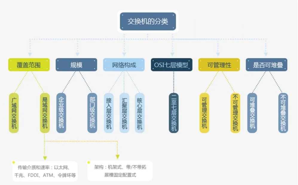 交换机的分类